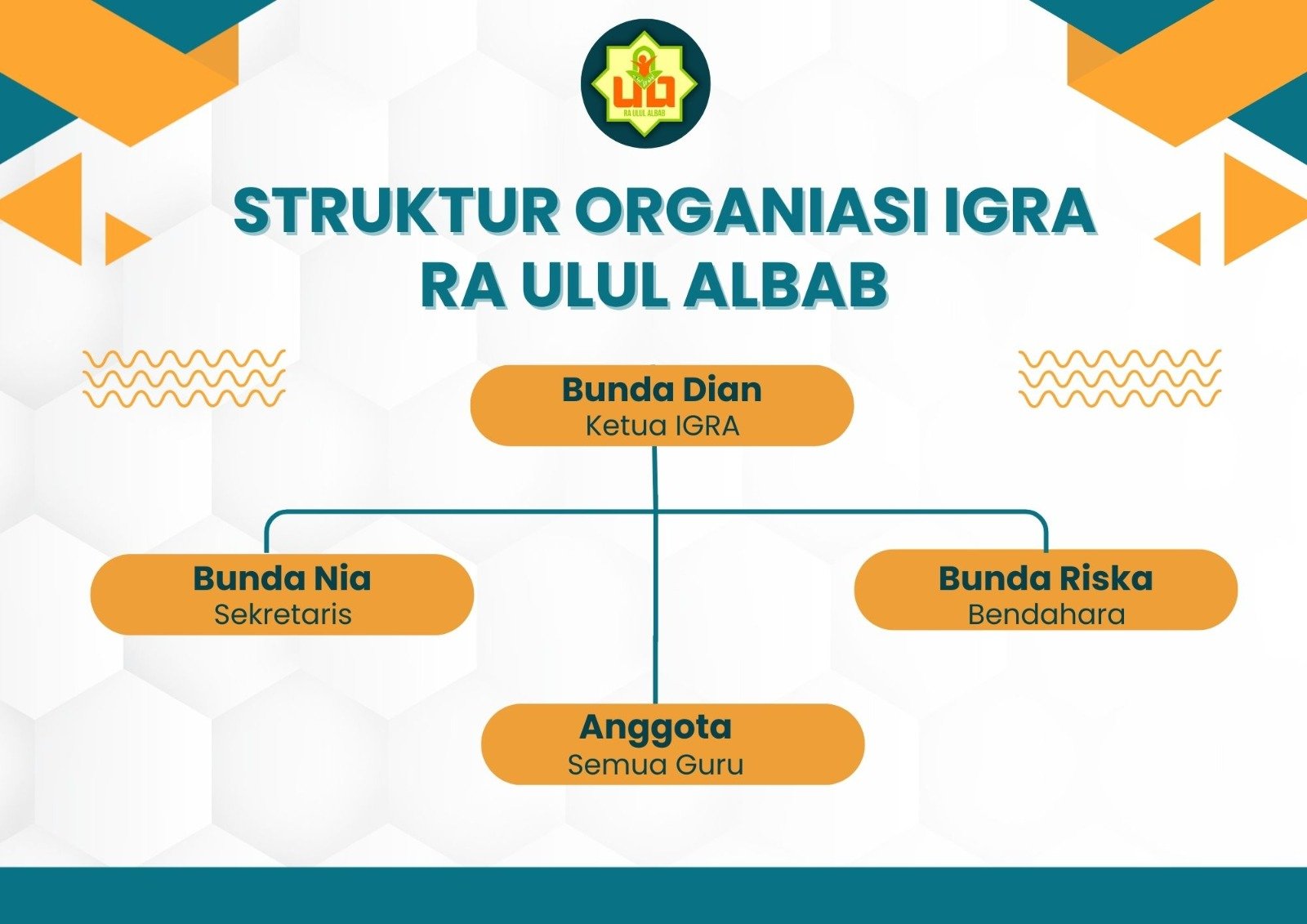 Read more about the article Penetapan Pengurus IGRA RA Ulul Albab Tahun Ajaran 2025/2026